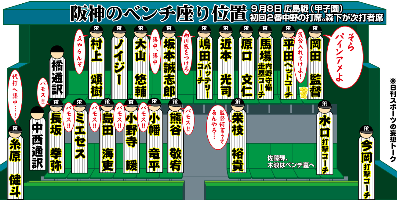 【イラスト】阪神のベンチ座り位置。吹き出しは日刊スポーツの妄想トークです