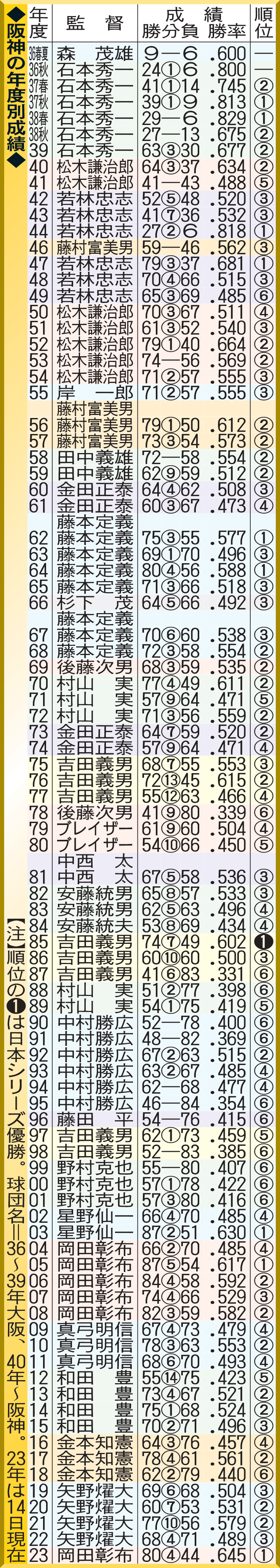 阪神の年度別成績
