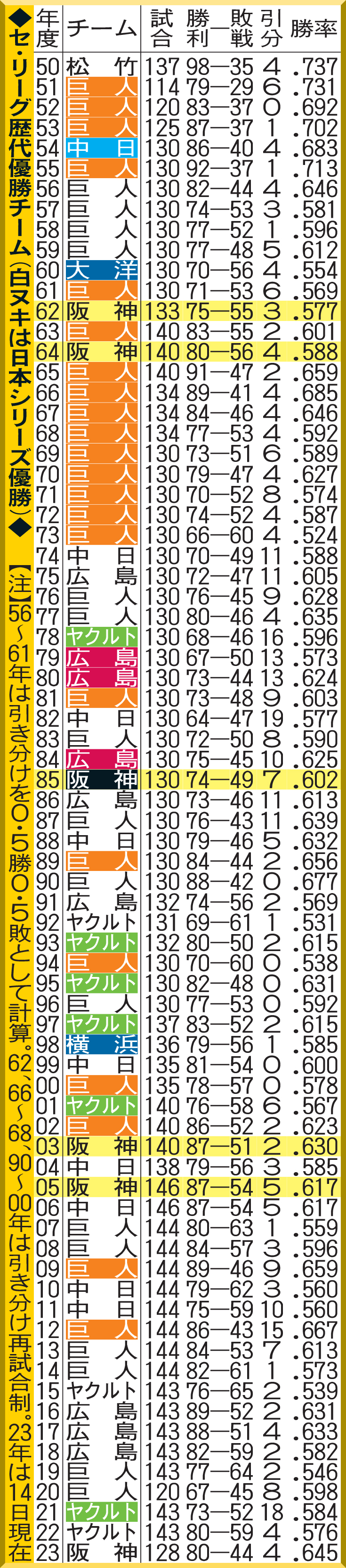 セ・リーグ歴代優勝チーム