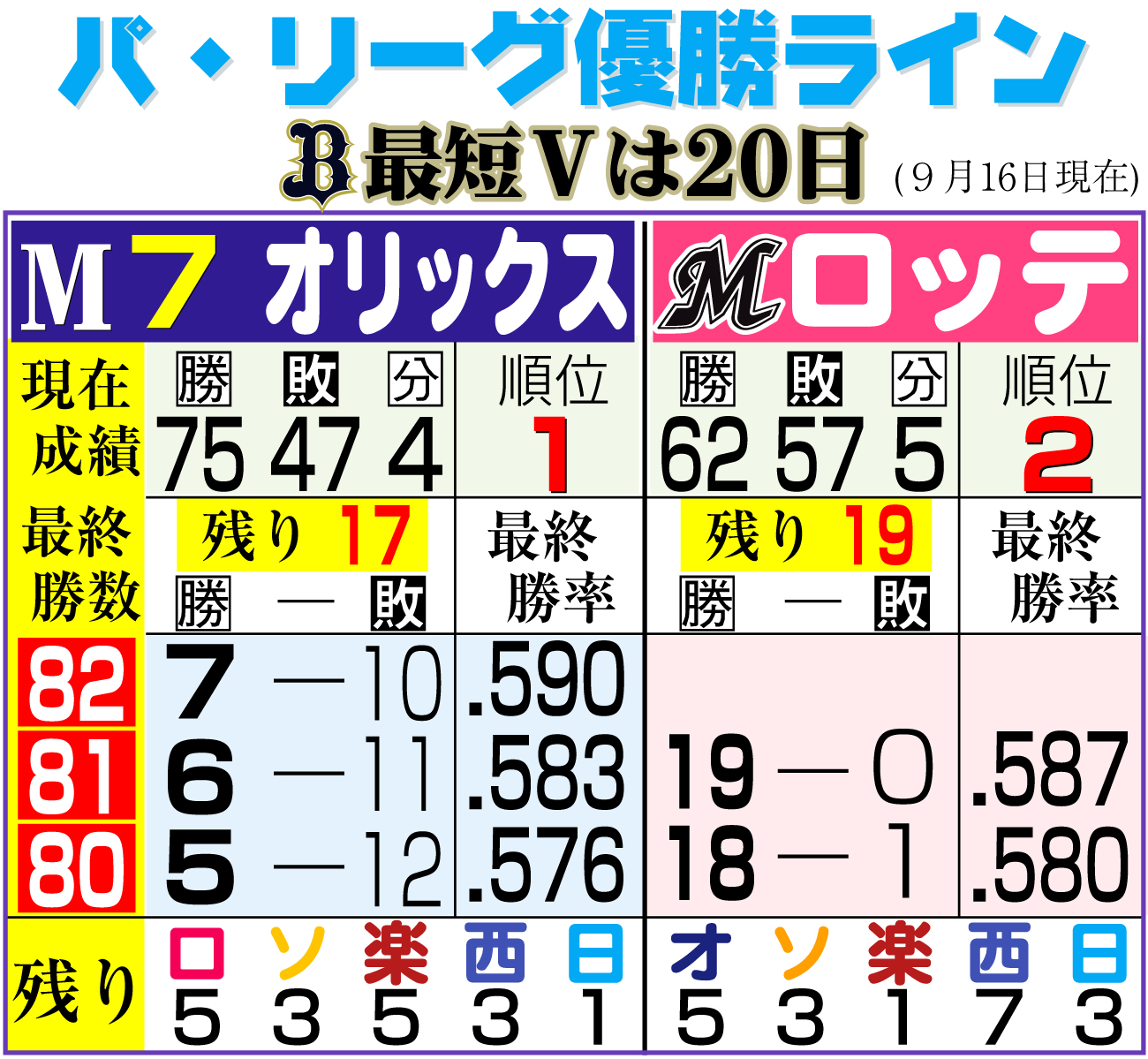 【イラスト】オリックス　パ・リーグの優勝ライン（９月16日）