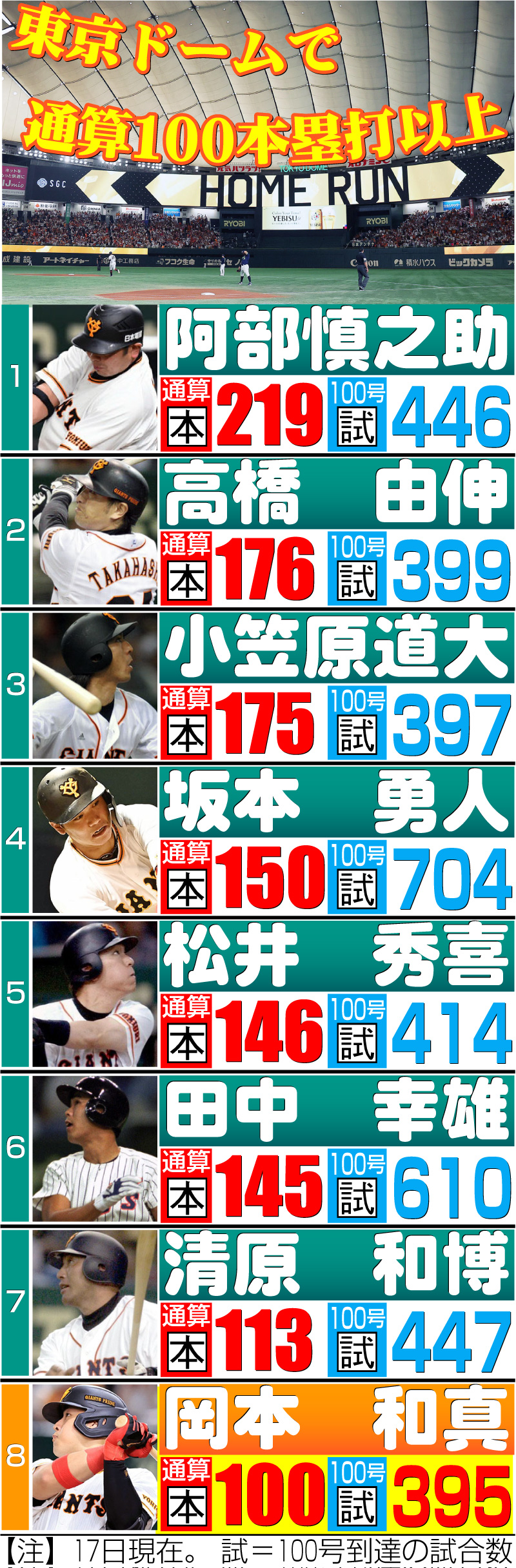 【イラスト】東京ドームで通算100本塁打以上