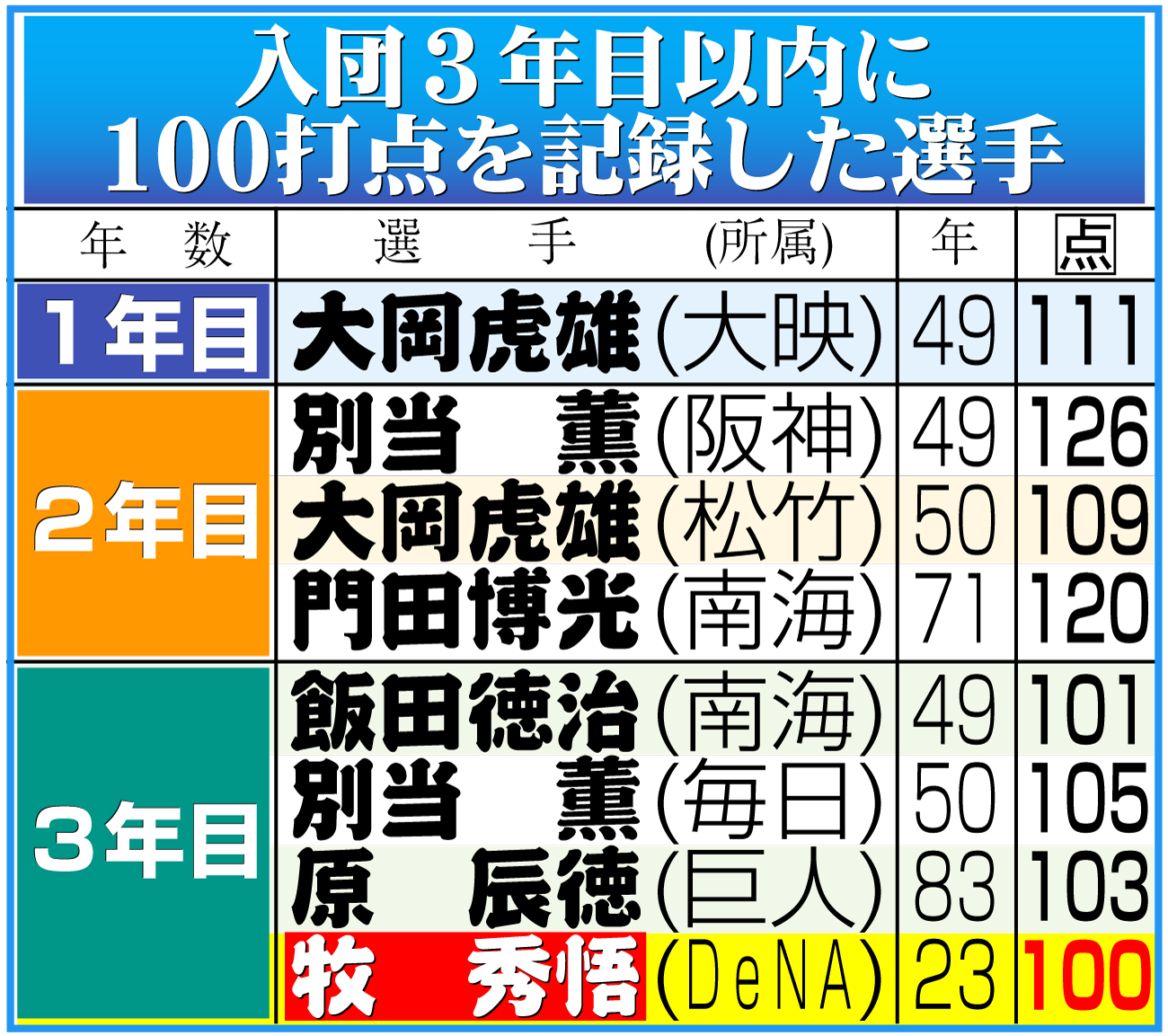 【イラスト】入団３年目以内に100打点を記録した選手
