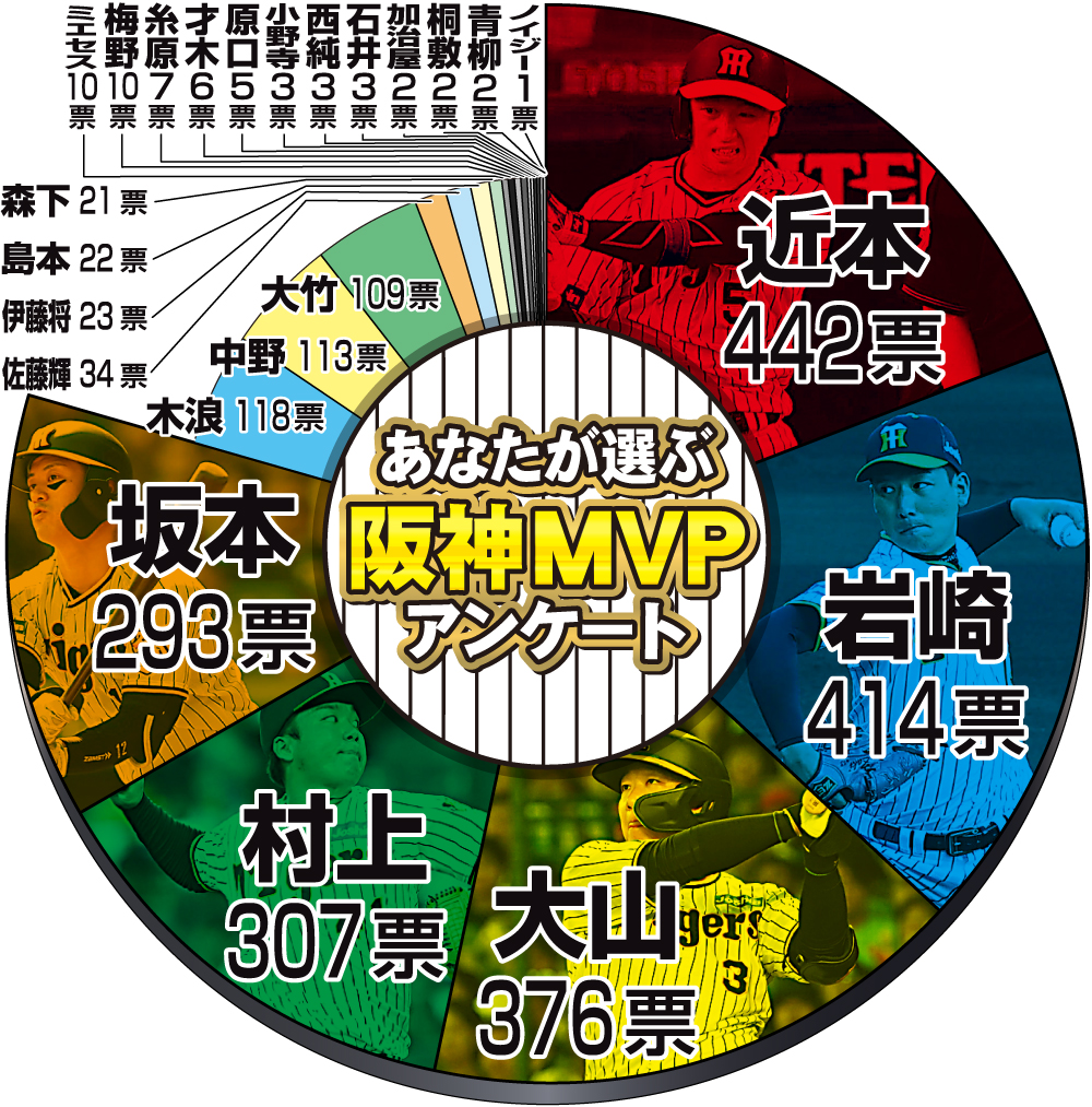 【イラスト】あなたが選ぶ阪神ＭＶＰアンケート結果円グラフ