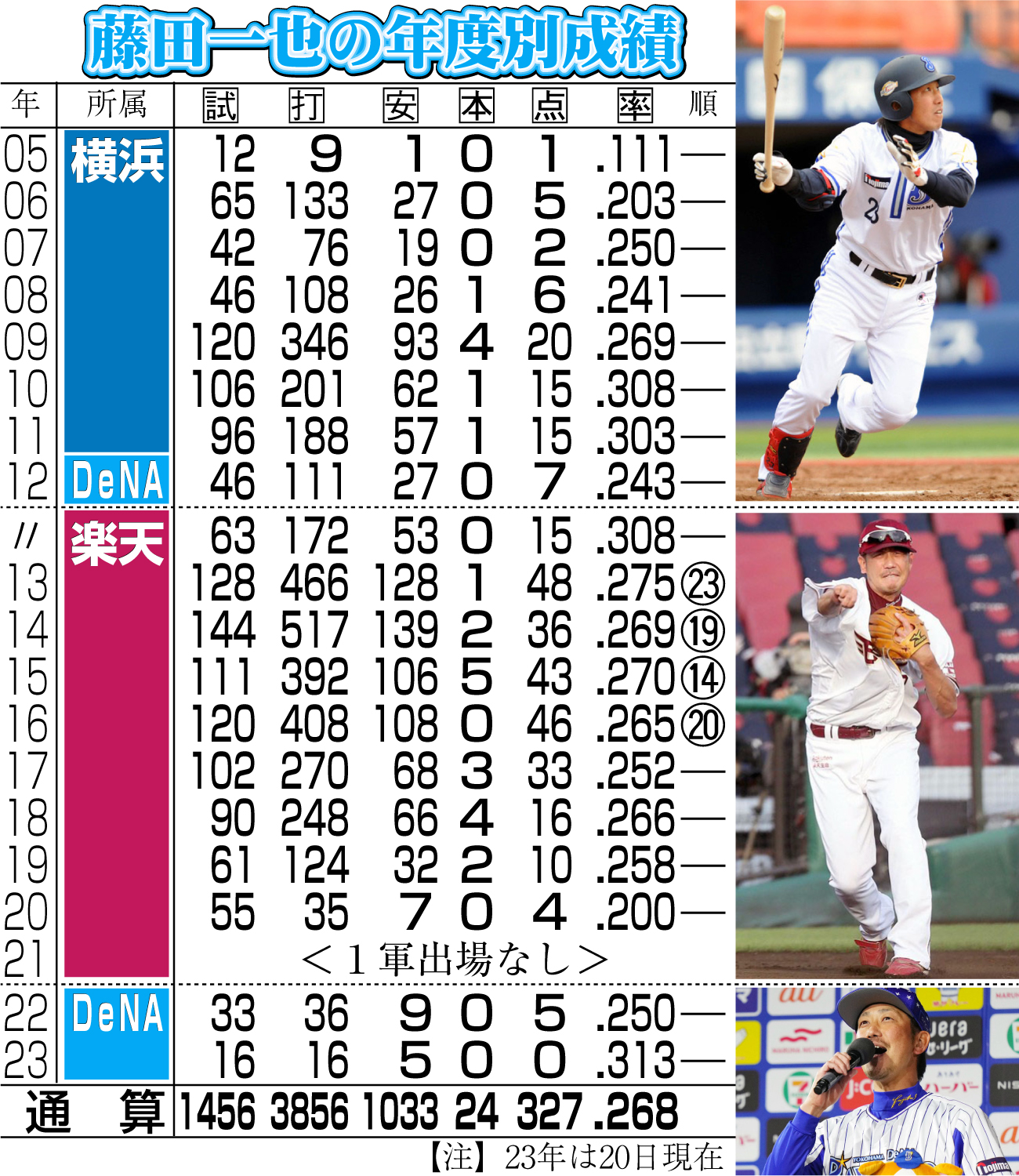 【イラスト】ＤｅＮＡ藤田一也の年度別成績