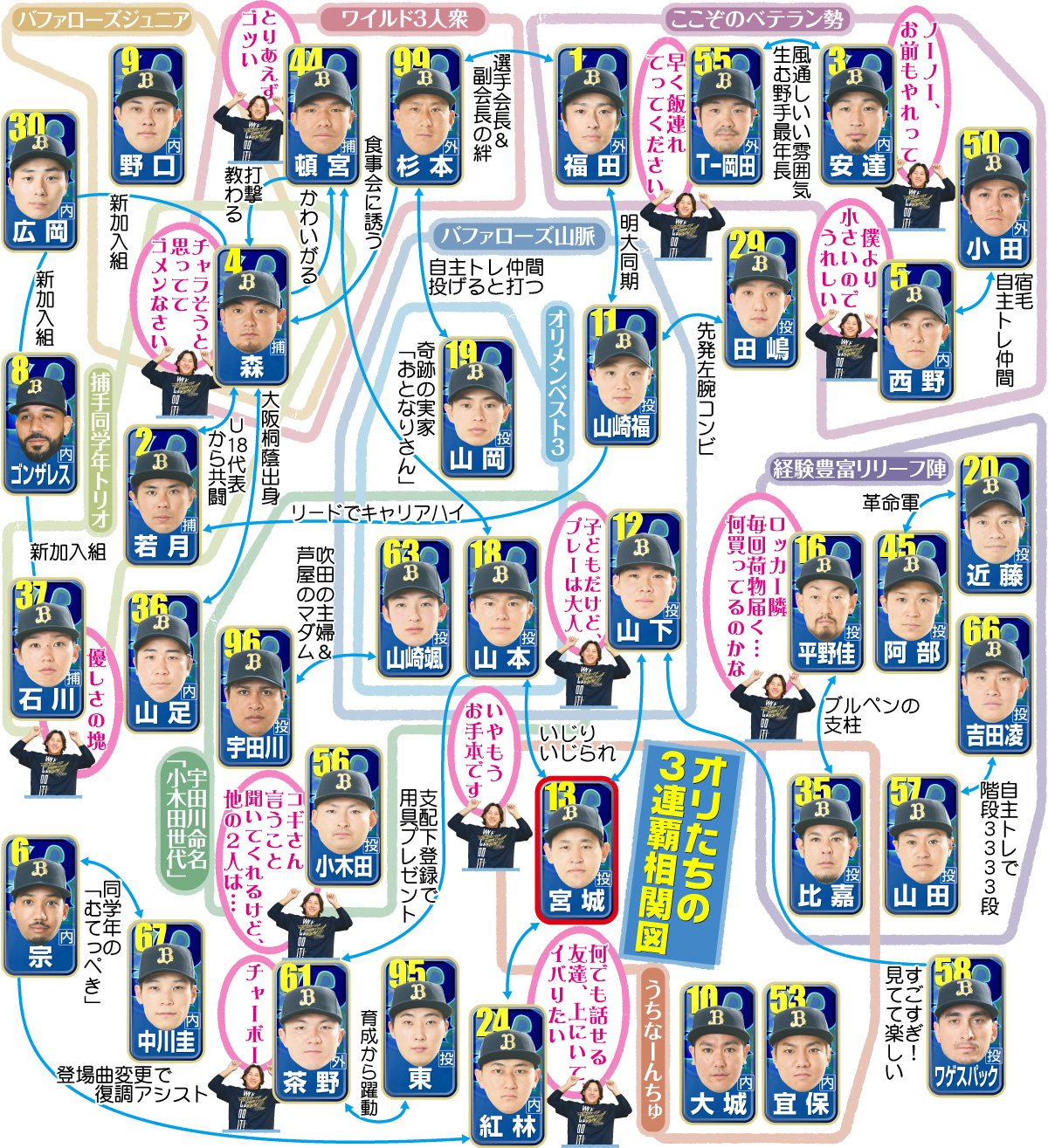 【イラスト】オリたちの３連覇相関図