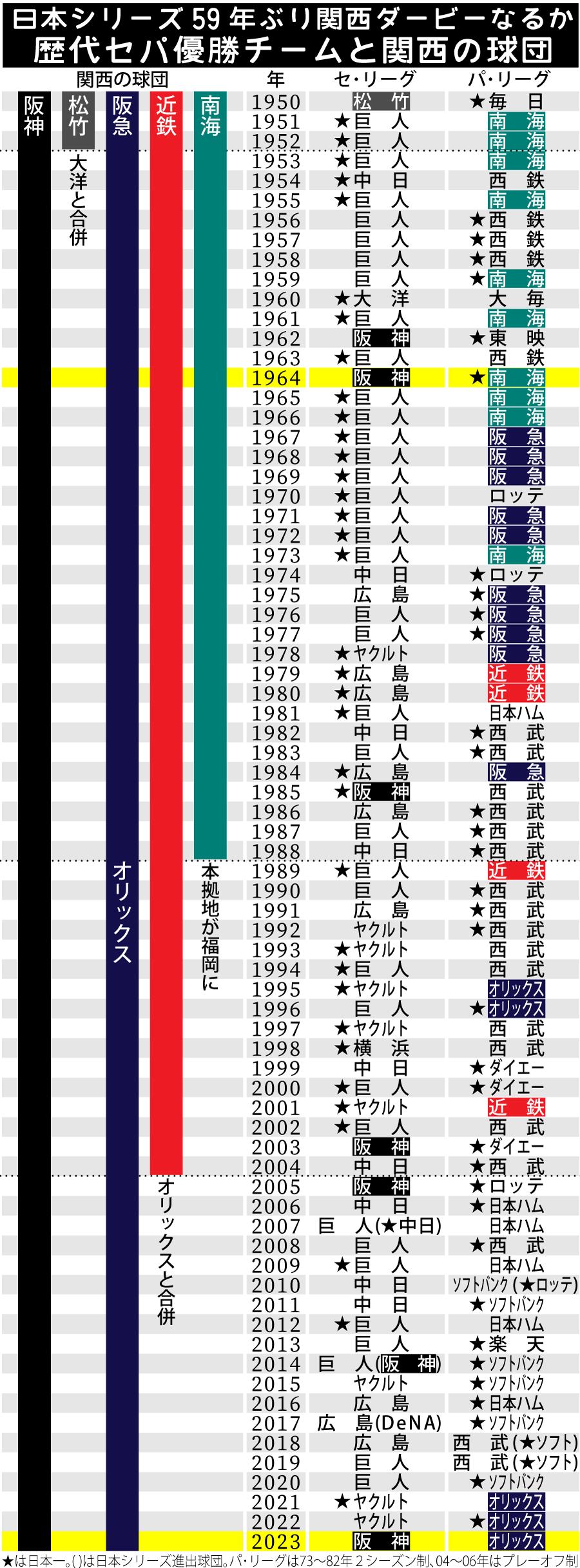 【イラスト】セパ歴代優勝チームと関西の球団変遷。日本シリーズ59年ぶり関西ダービーなるか