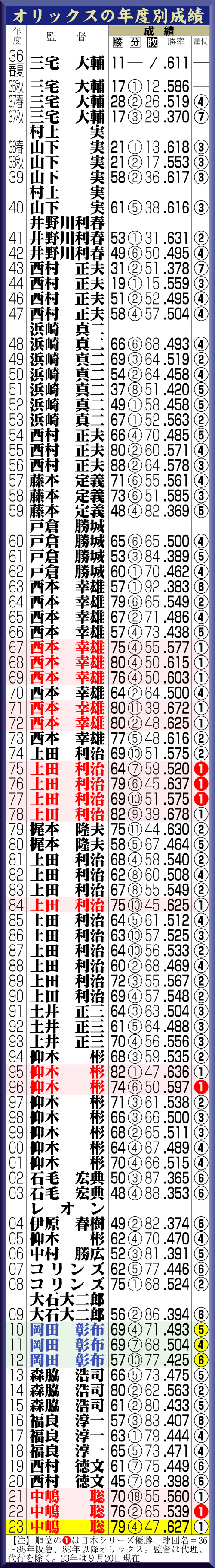 【イラスト】オリックスの年度別成績一覧表