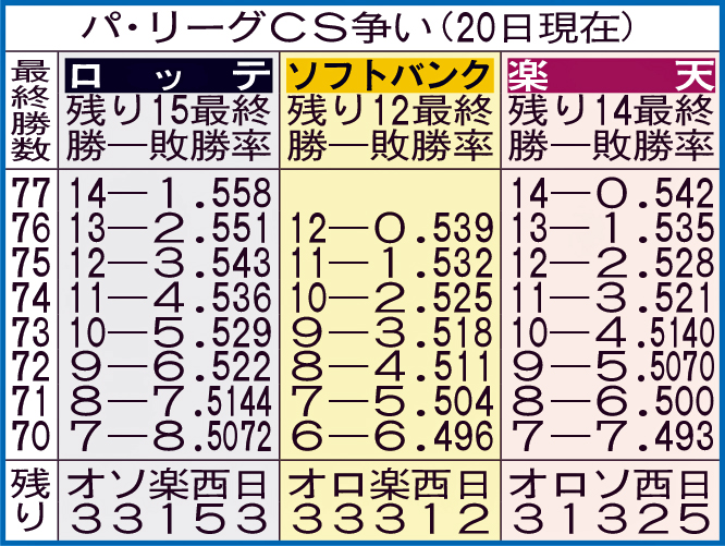 パ・リーグCS争い（20日現在）