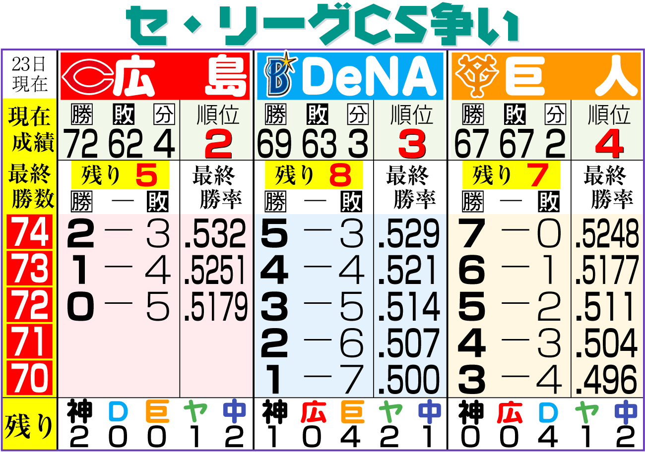 【イラスト】セ・リーグＣＳ争い（9月23日）