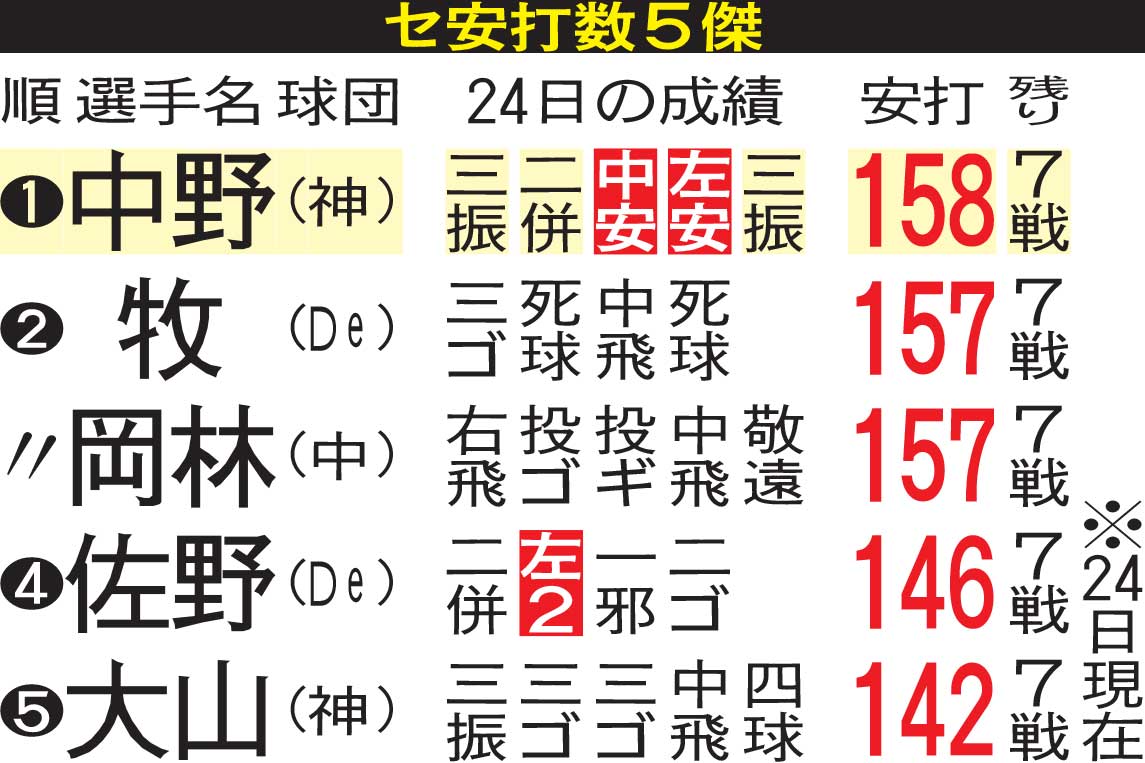 セ安打数5傑