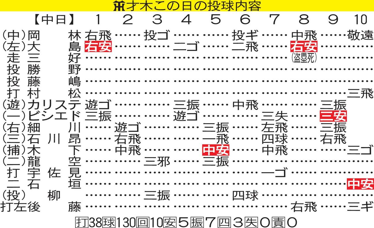 阪神才木の投球内容
