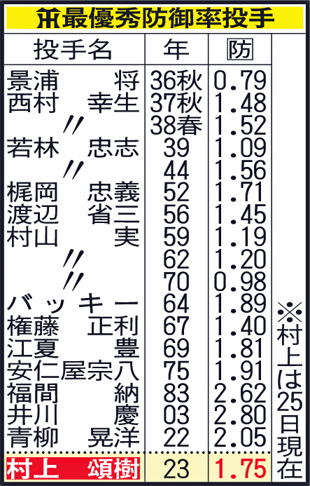 阪神最優秀防御率投手