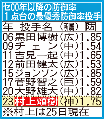 セ00年以降の防御率1点台の最優秀防御率投手
