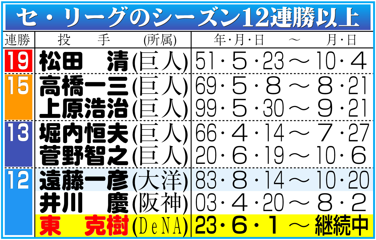 【イラスト】セ・リーグのシーズン12連勝以上