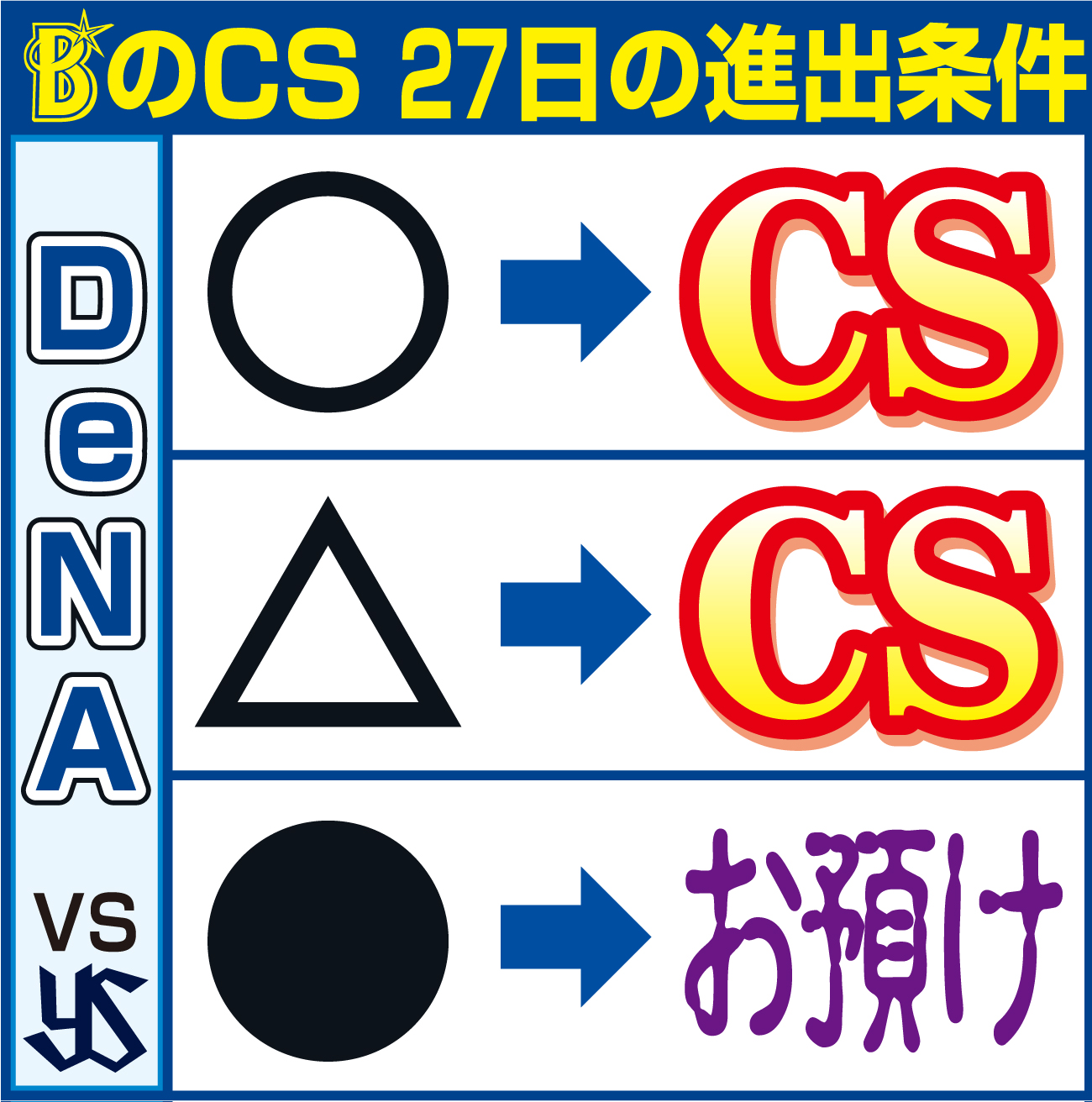 【イラスト】DeNAのＣＳ27日の進出条件