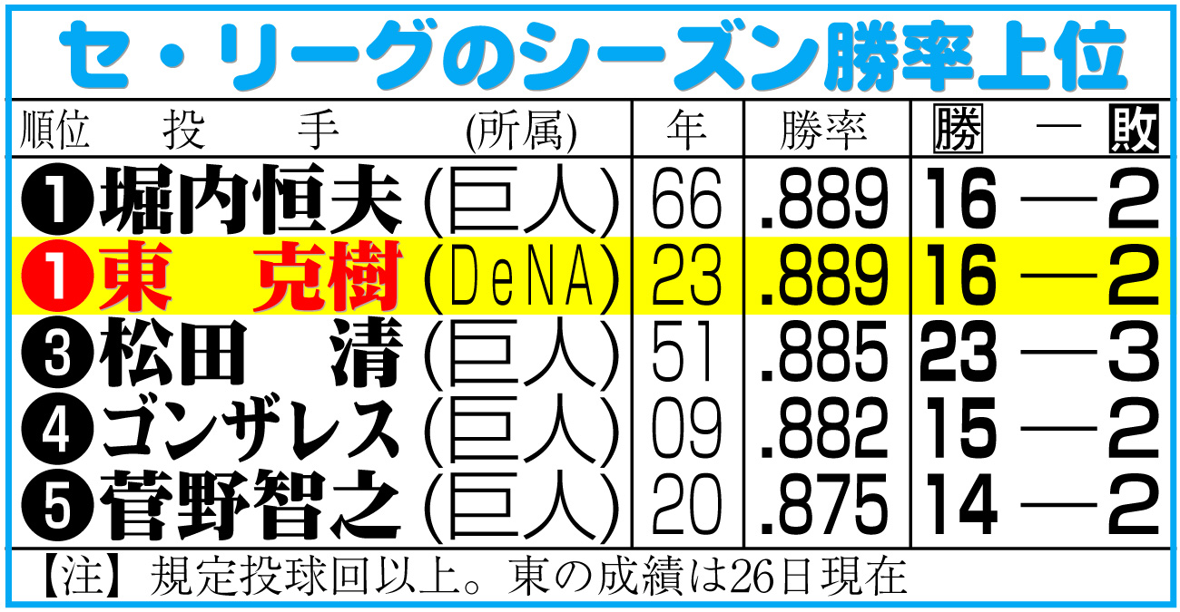 【イラスト】セ・リーグのシーズン勝率上位