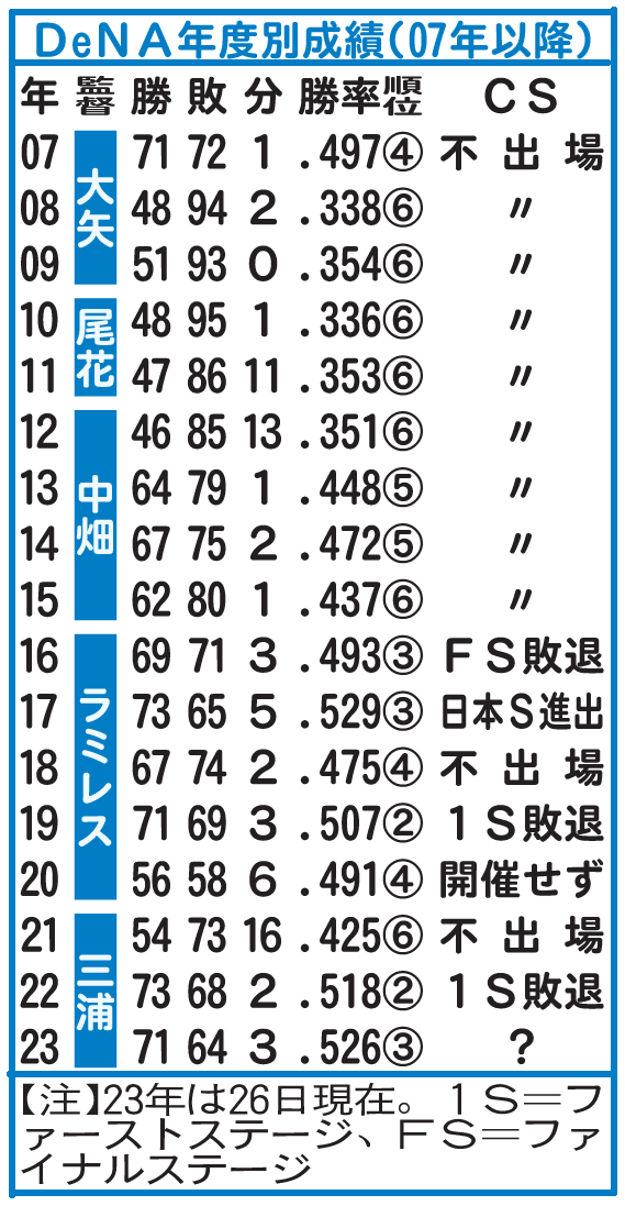 DeNAの年度別成績