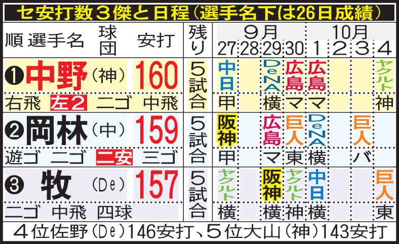 セ安打数上位3選手と日程