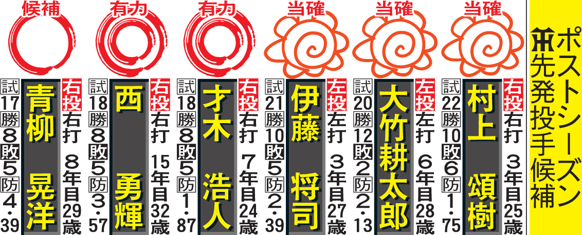 阪神のポストシーズン先発候補