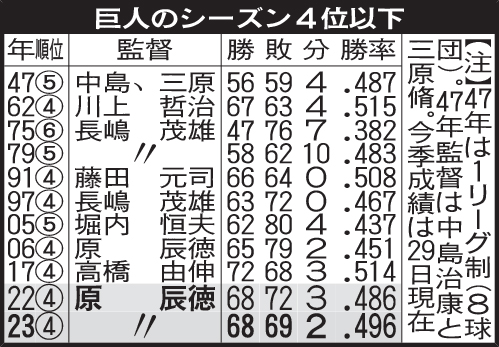巨人のシーズン4位以下