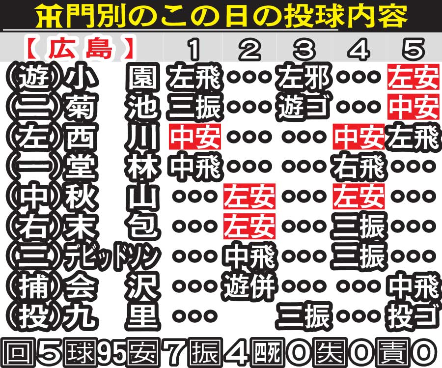 阪神門別のこの日の投球内容