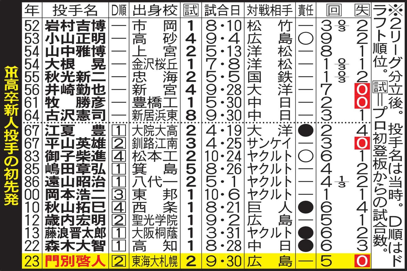 阪神高卒新人投手の初先発