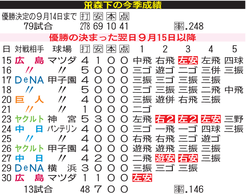 阪神森下の成績