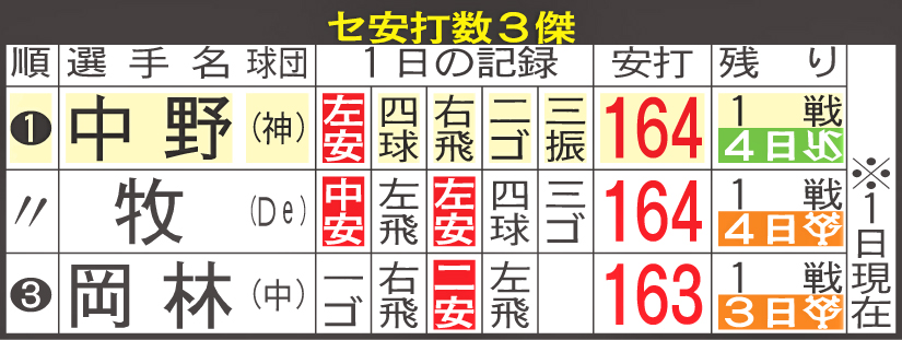 セ安打数3傑