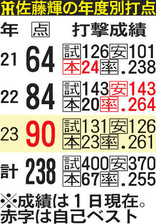 阪神佐藤輝の年度別打点