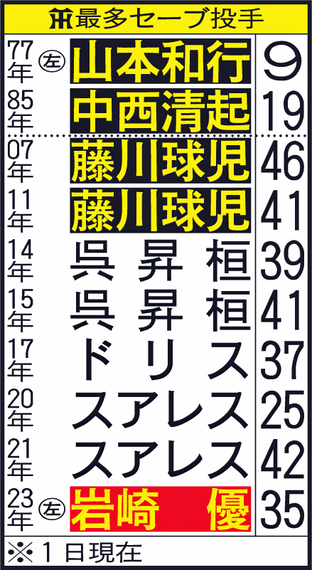 阪神最多セーブ投手