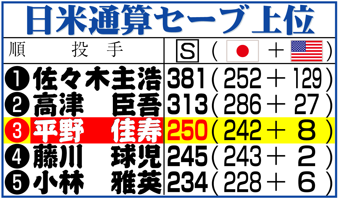 【イラスト】日米通算セーブ上位