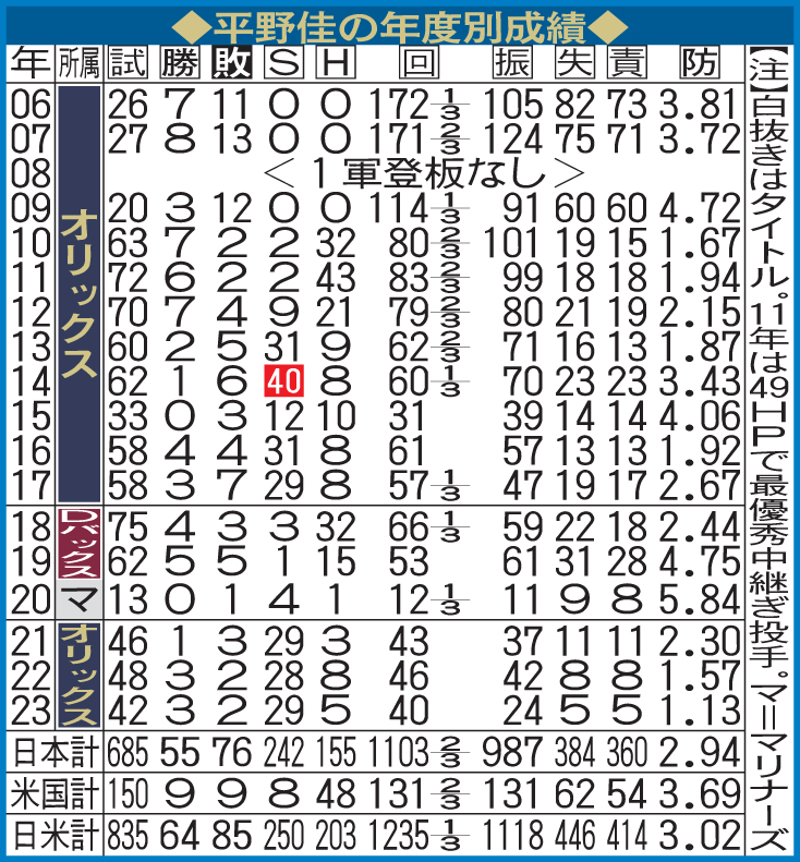オリックス平野の年度別成績