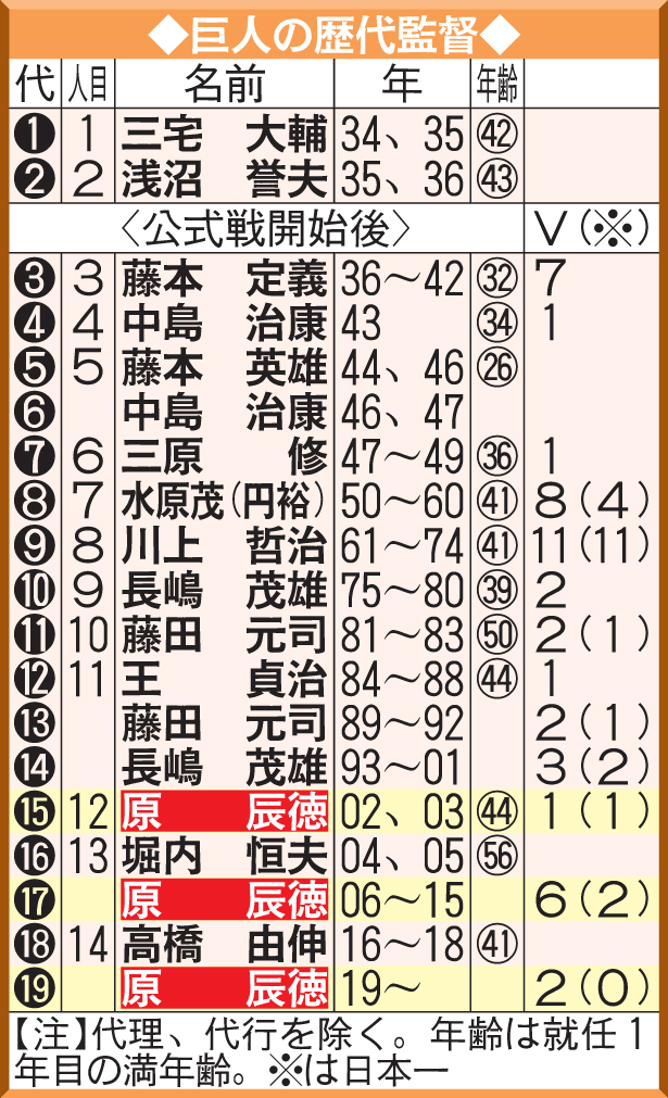 巨人の歴代監督