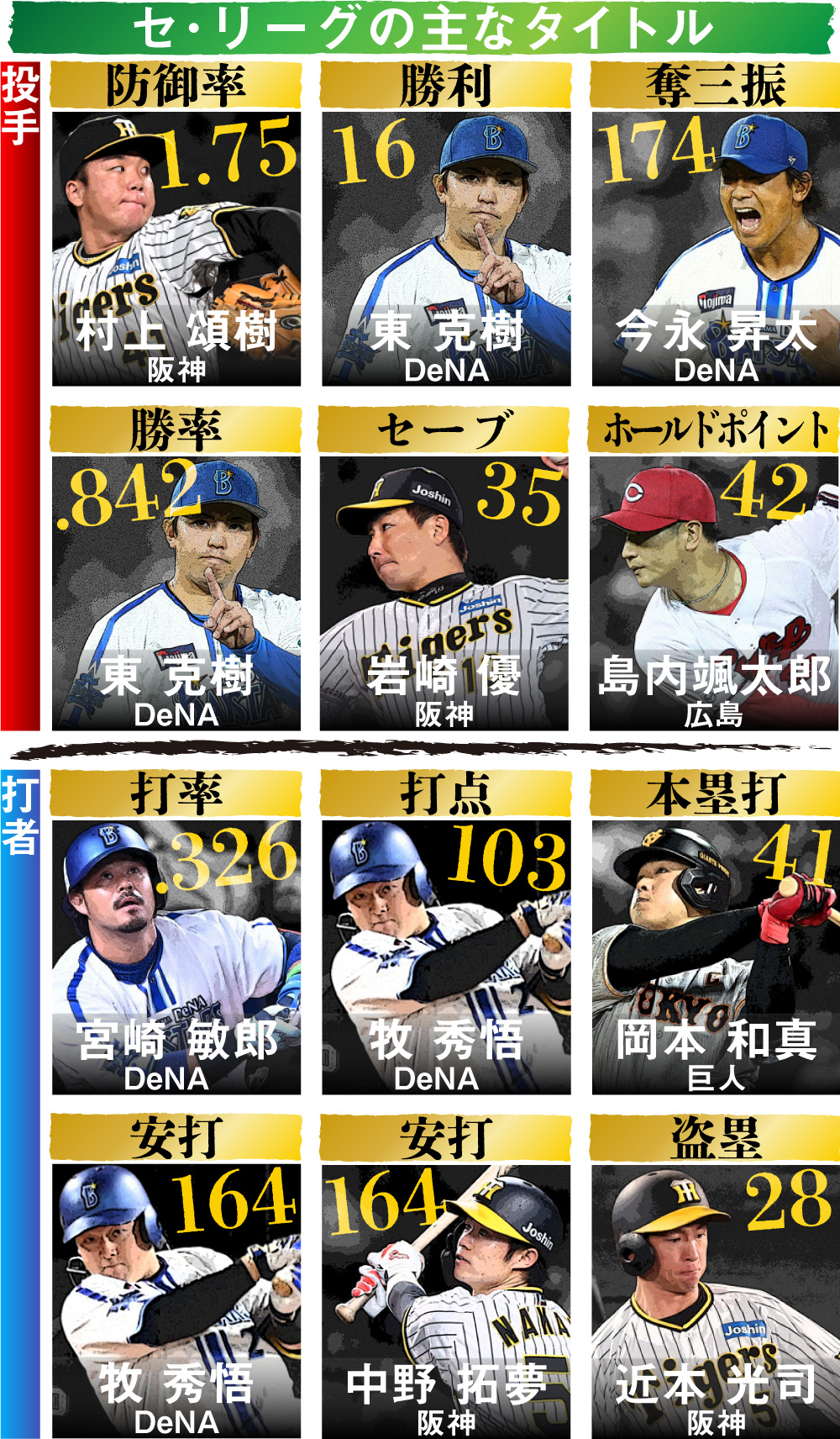 【イラスト】セ・リーグの主なタイトル獲得選手一覧表