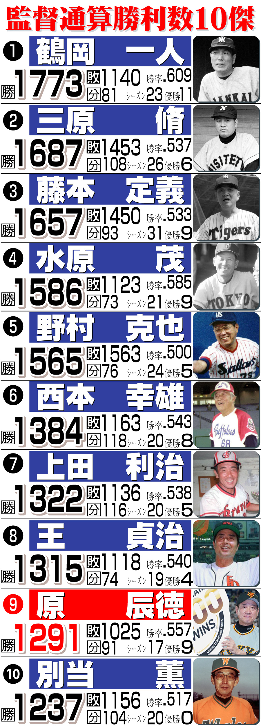 【イラスト】監督通算勝利数10傑