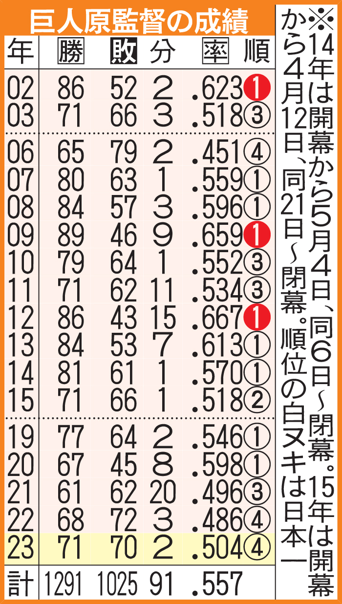 巨人原監督の成績