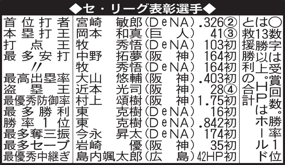 セ・リーグ表彰選手
