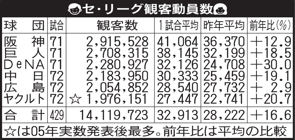 セ・リーグ観客動員数