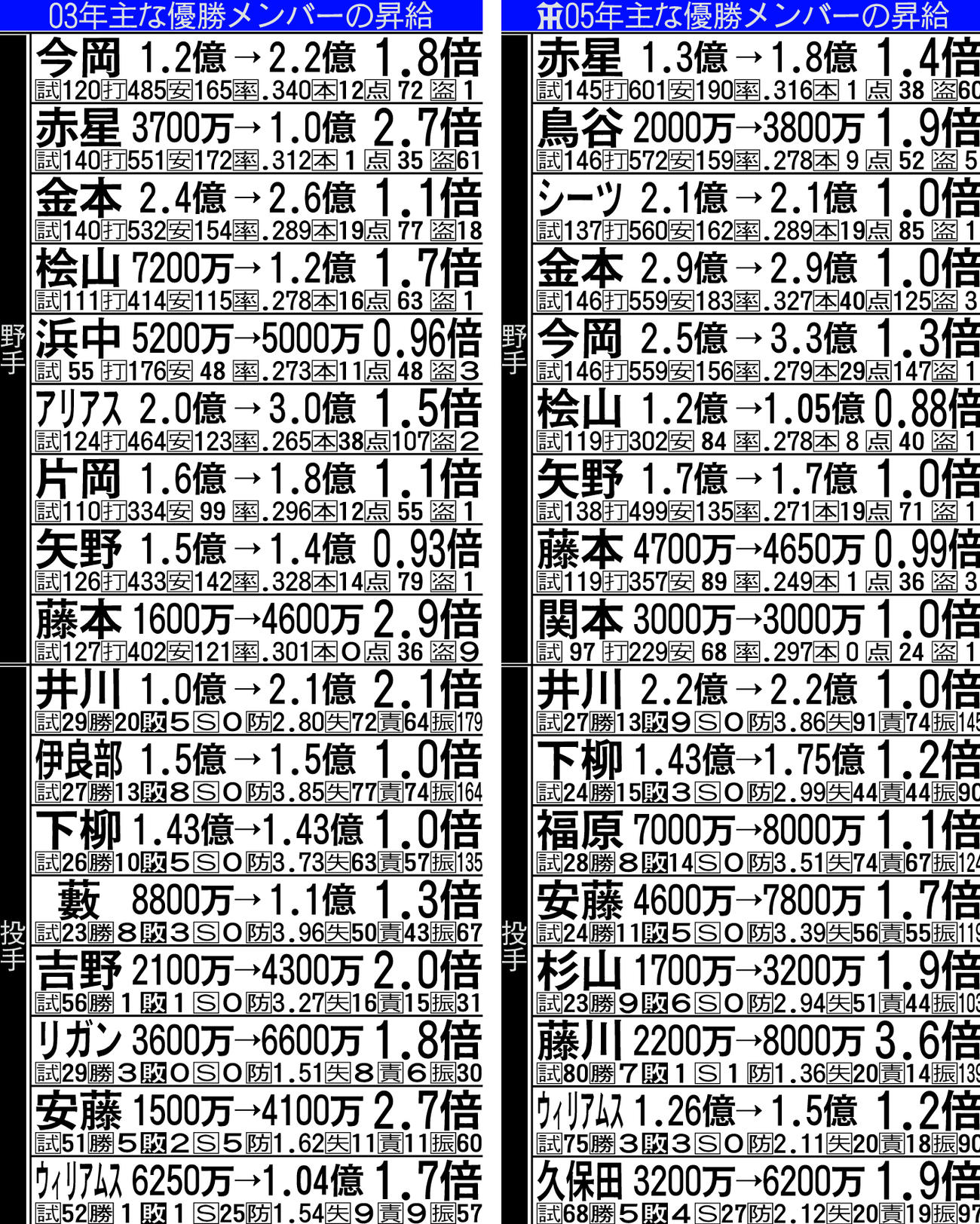 03年、05年の主な優勝メンバーの昇給（金額は推定）
