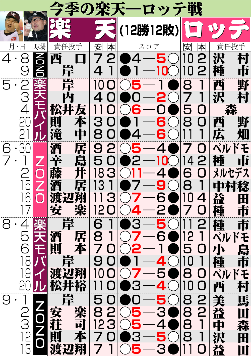 【イラスト】今季の楽天―ロッテ戦（12勝12敗）