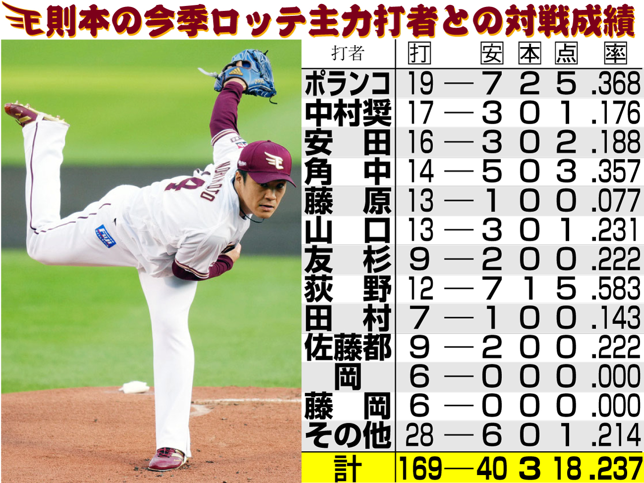 【イラスト】則本の今季ロッテ主力打者との対戦成績