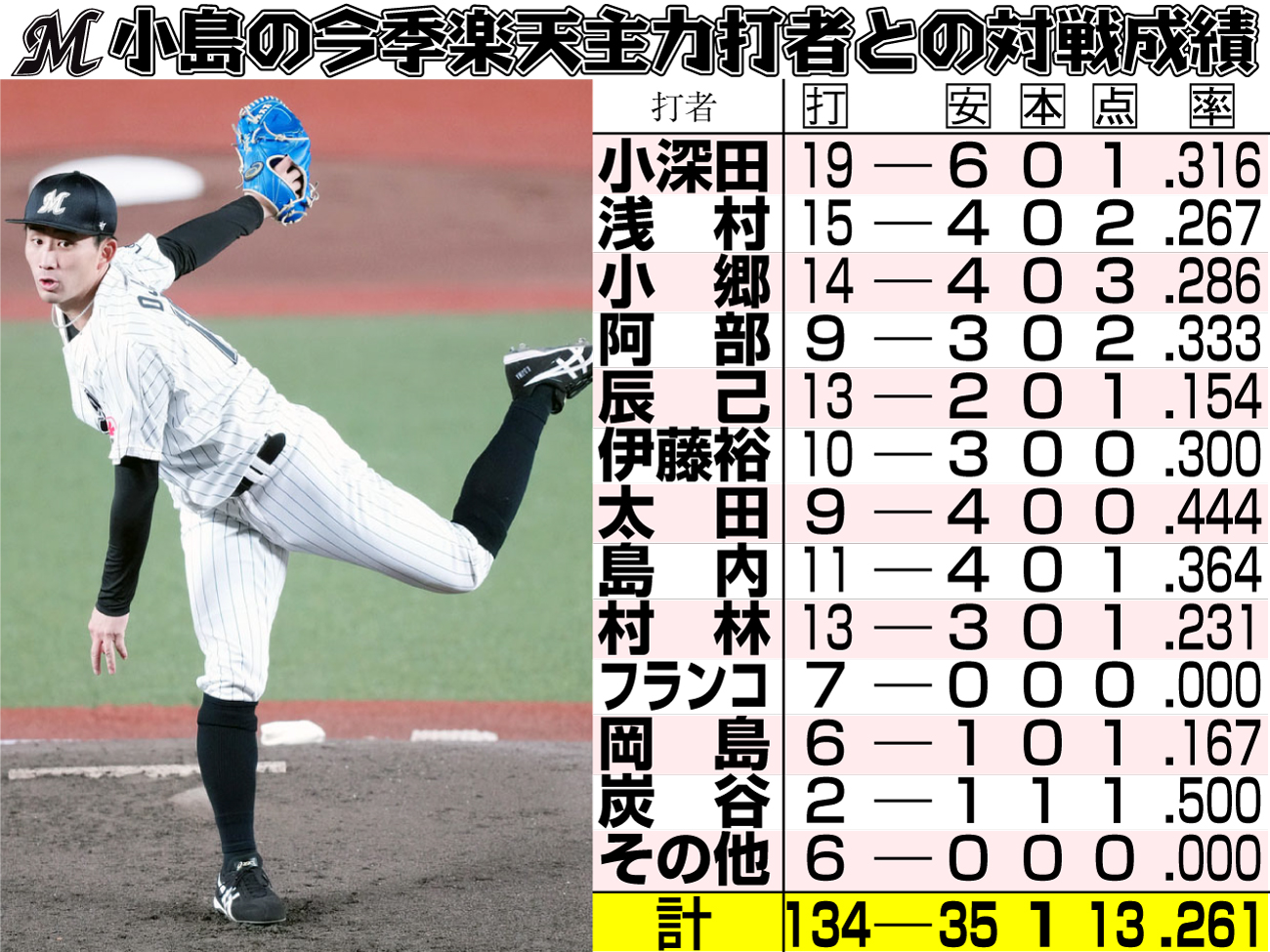 【イラスト】小島の今季楽天主力打者との対戦成績
