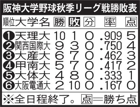 阪神大学野球23年秋季リーグ戦勝敗表