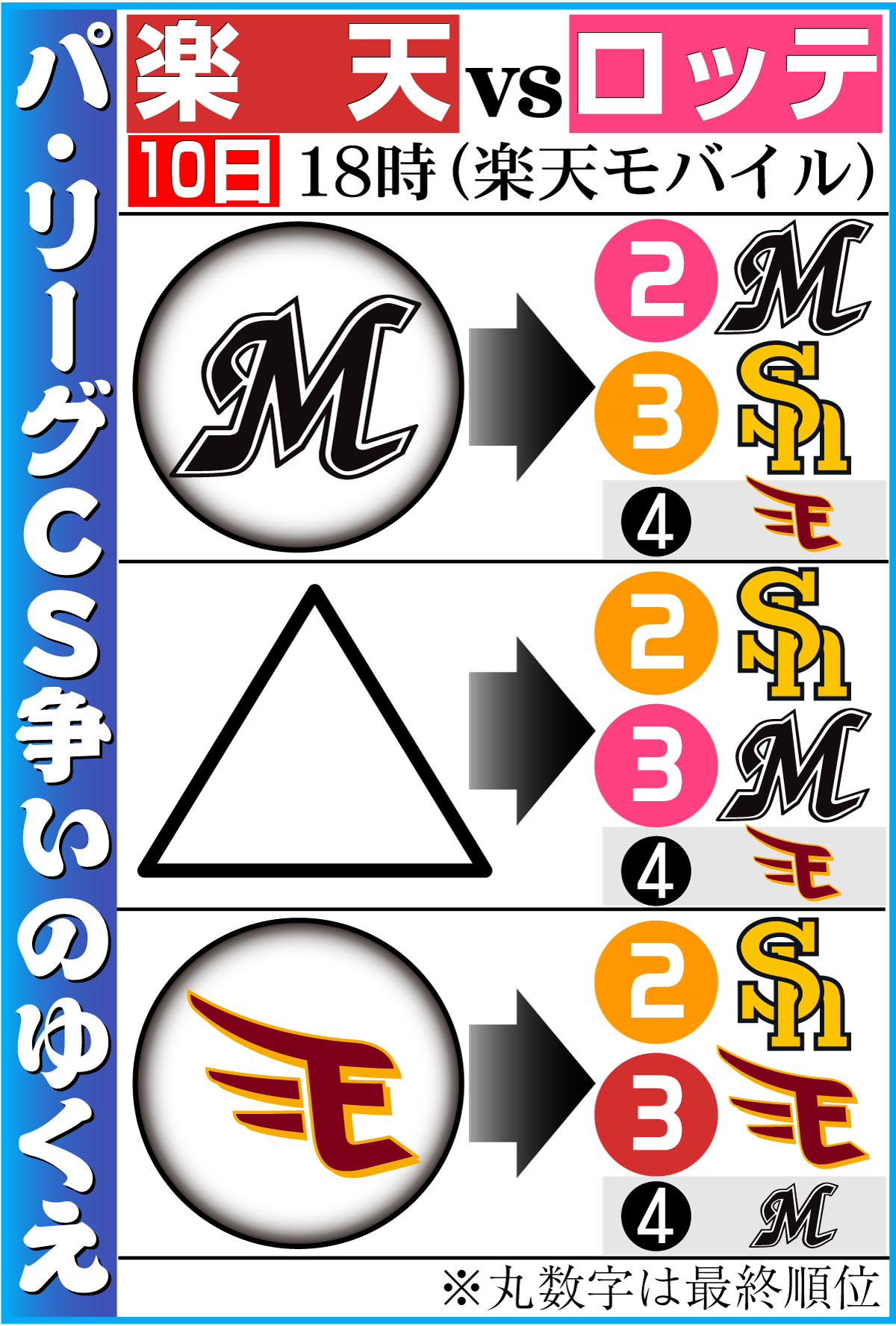 【イラスト】10日最終戦パ・リーグＣＳ争いのゆくえ