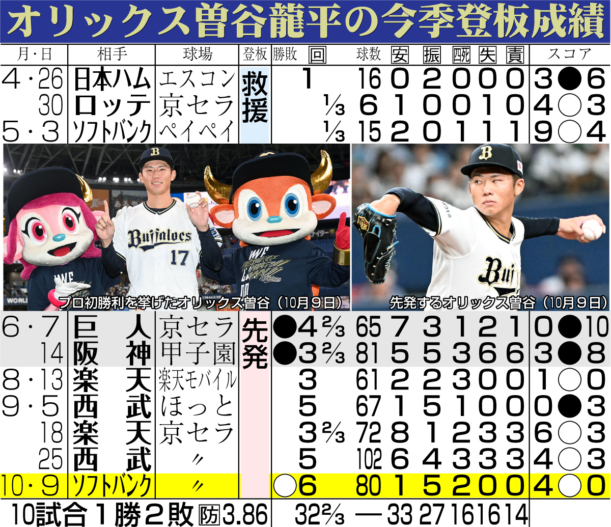 【イラスト】オリックス曽谷の今季登板成績