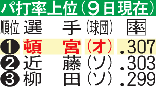 パ打率上位（9日現在）