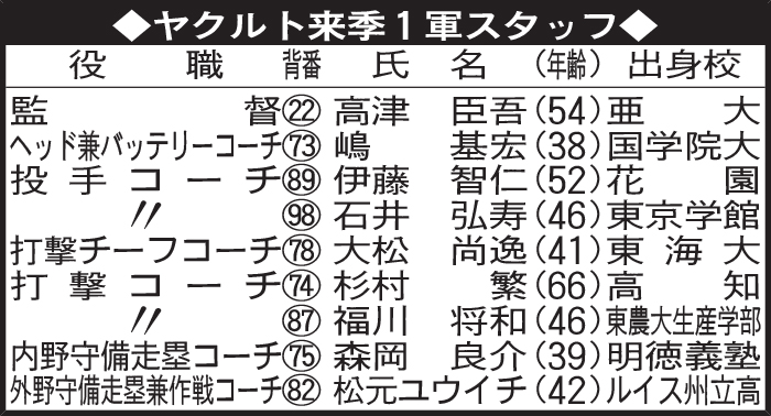 ヤクルト来季1軍スタッフ