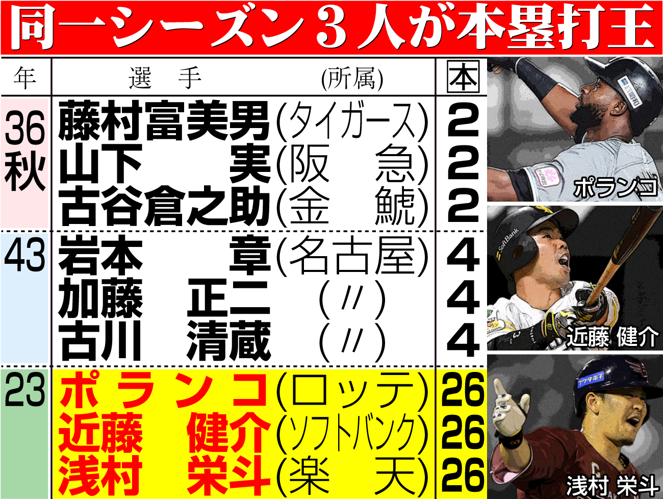 【イラスト】同一シーズン３人が本塁打王