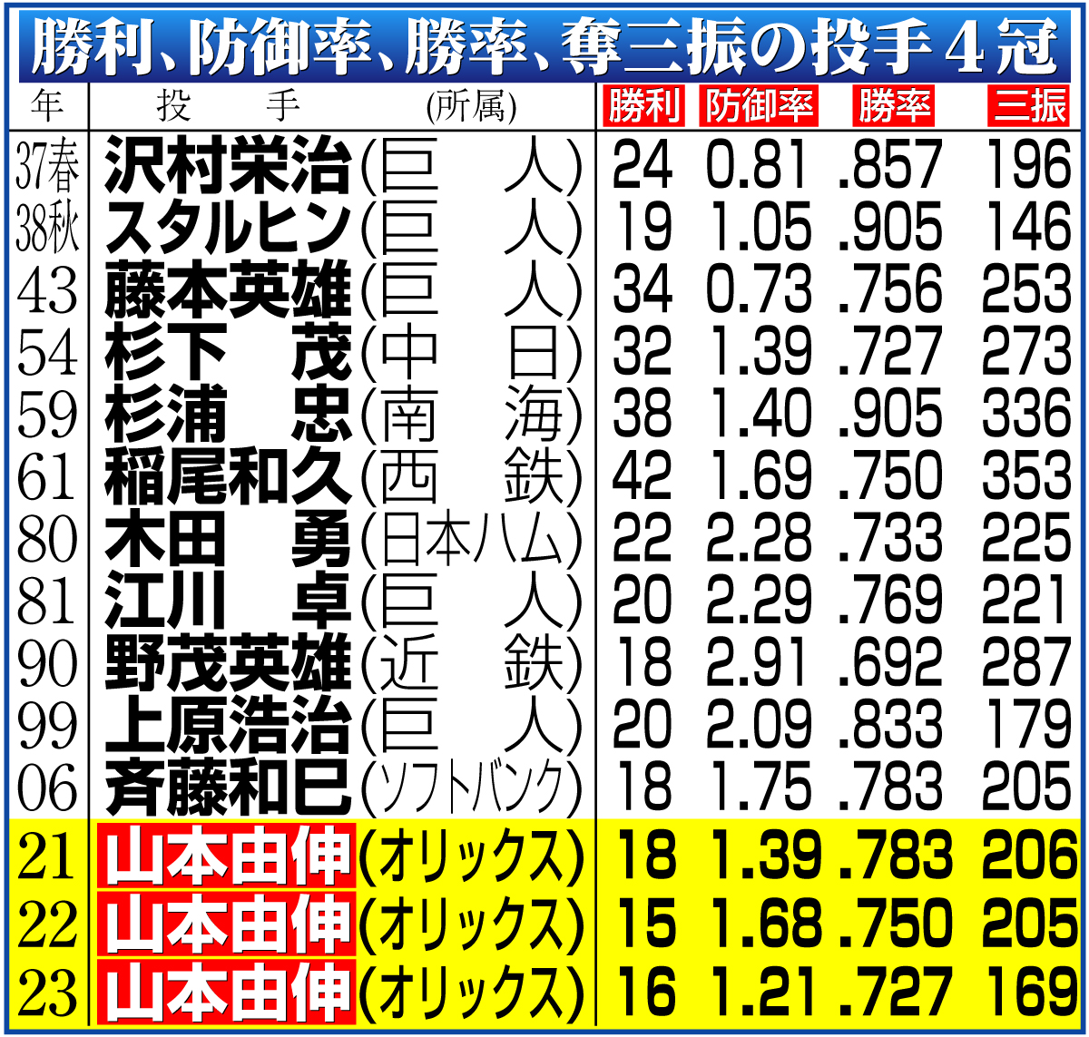 【イラスト】勝利、防御率、勝率、奪三振の投手４冠