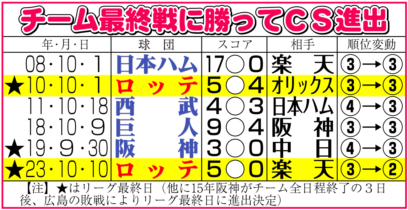 【イラスト】チーム最終戦に勝ってＣＳ進出